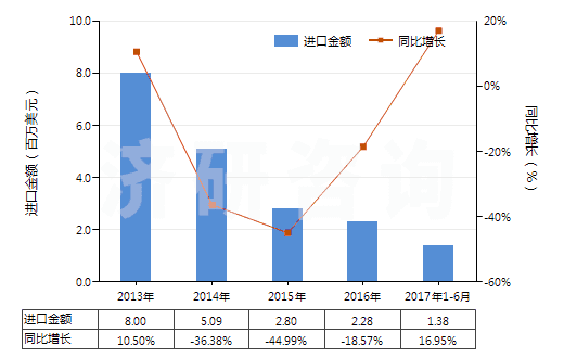 2013-2017年6月中國(guó)鉀的碳酸鹽(HS28364000)進(jìn)口總額及增速統(tǒng)計(jì)